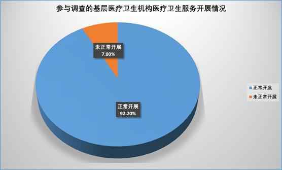 疫情期间基层医卫机构服务情况如何?最新调查报告了解一下